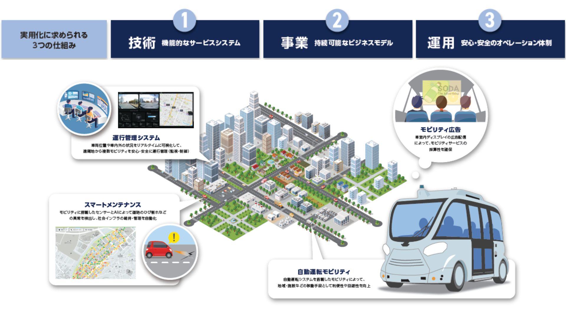 自動運転MaaS支援サービス