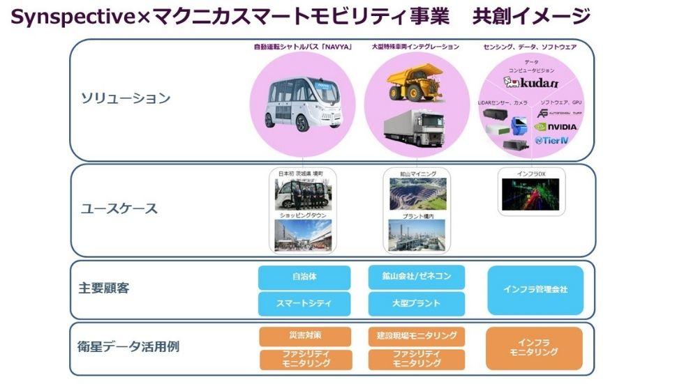 マクニカとSynspectiveのコラボレーションイメージ