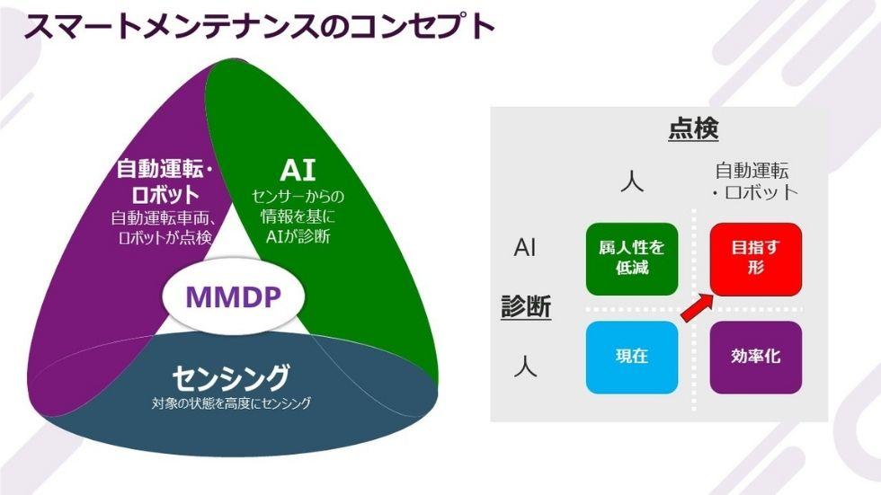 スマートメンテナンスが自動運転・ロボットとAIとセンシングで成り立っている図