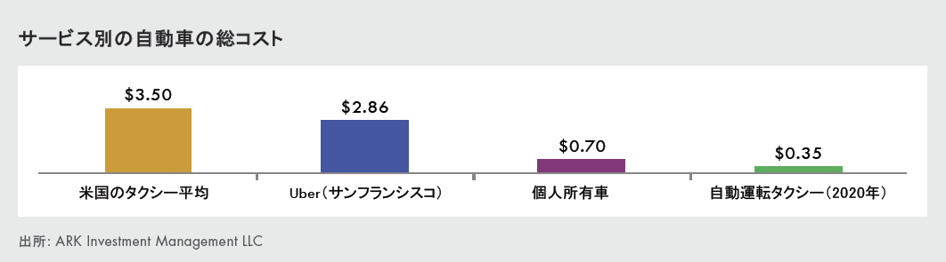 4色に色分けされた棒グラフ