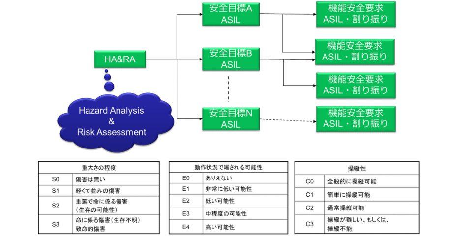 Determination of functional safety concept