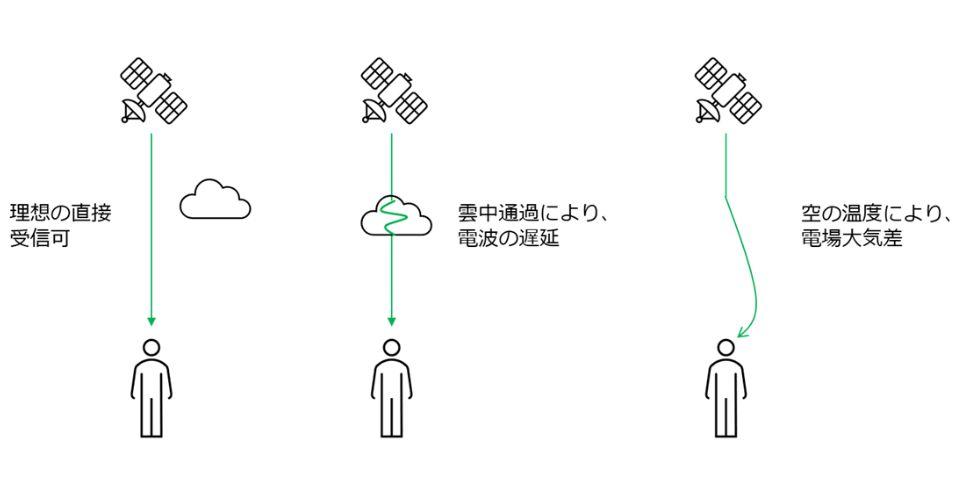 空中の誤差を減らす