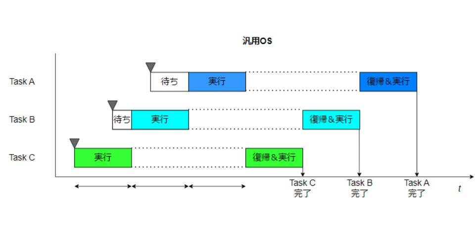 General-purpose OS table