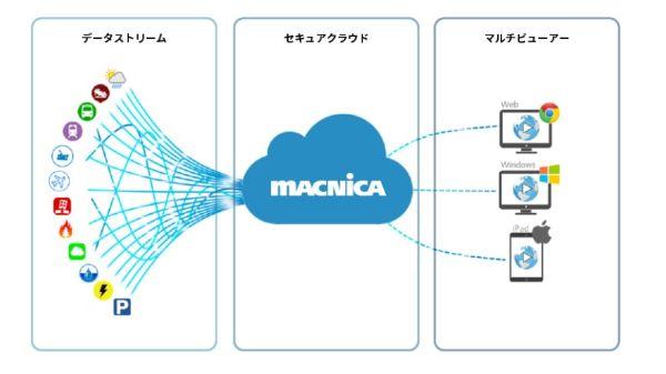 GISプラットフォームのシステム構成