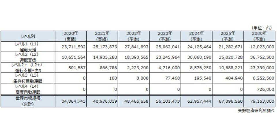 Global Market Size Forecast for ADAS/ autonomous driving Systems