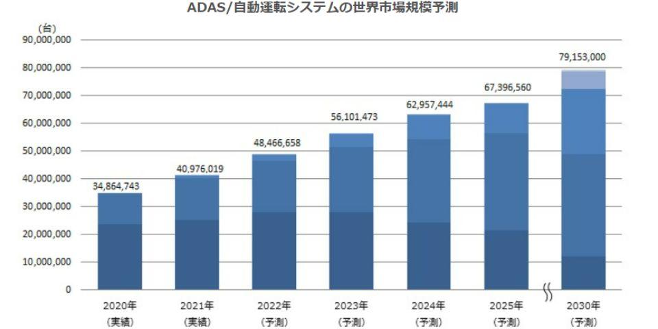 ADAS／自動運転システムの世界市場規模予測