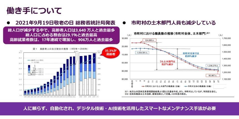 高齢者人口と地方自治体職員の推移を表した2つのグラフ