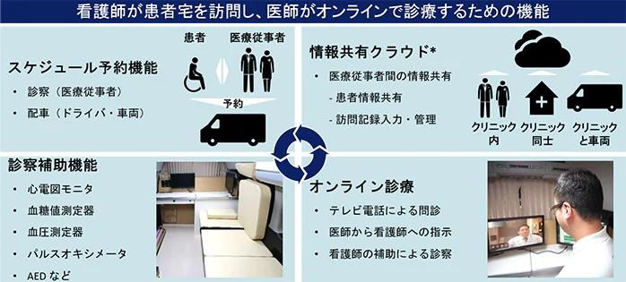 ヘルスケアモビリティ車両の各種機能説明