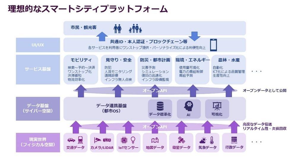 スマートシティプラットフォームを階層化した図で表示