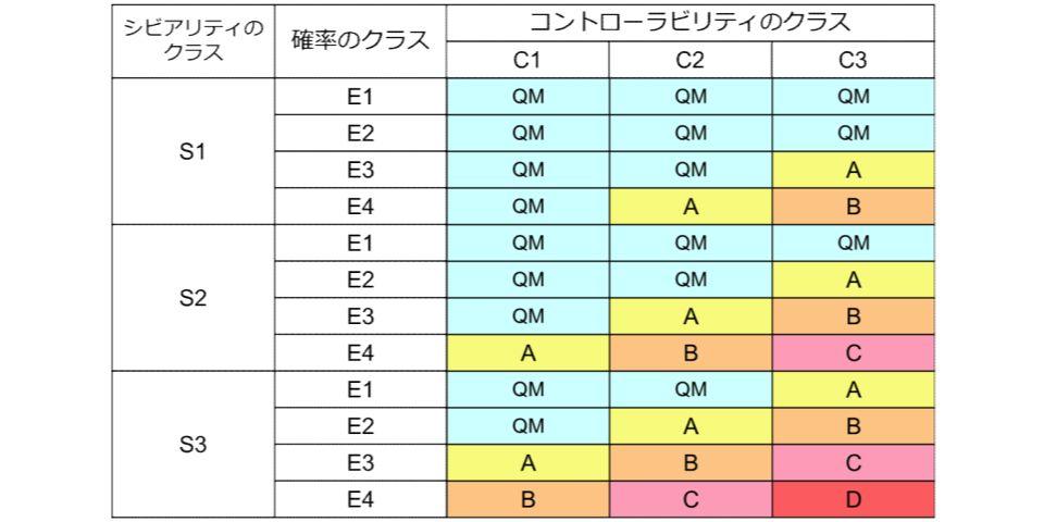 ISO 26262 (automotive functional safety) table