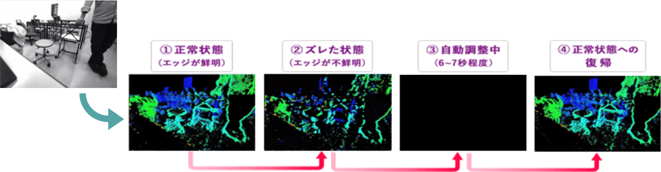 ITD Labのオートキャリブレーション時の画像と推移