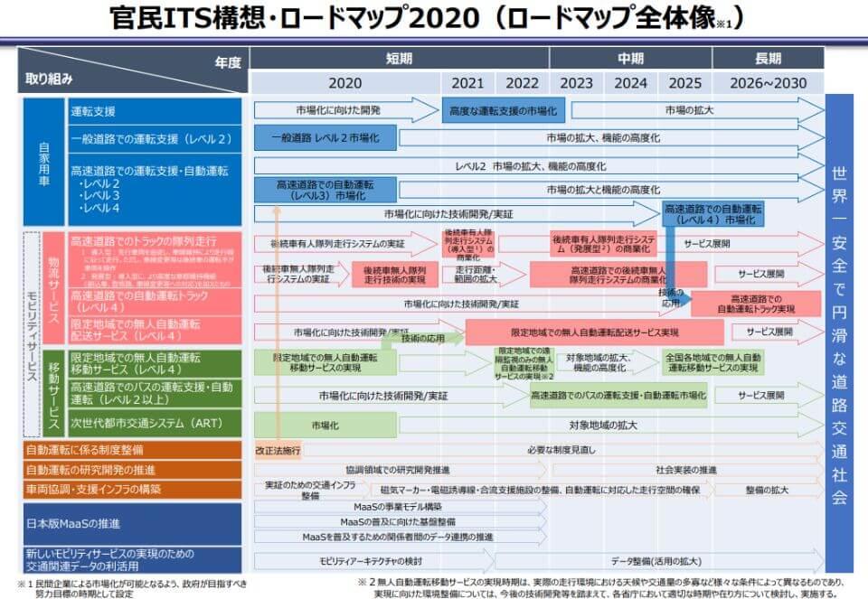 自動運転のレベル分けとは？レベル0～5までを一挙解説 - 自動走行 