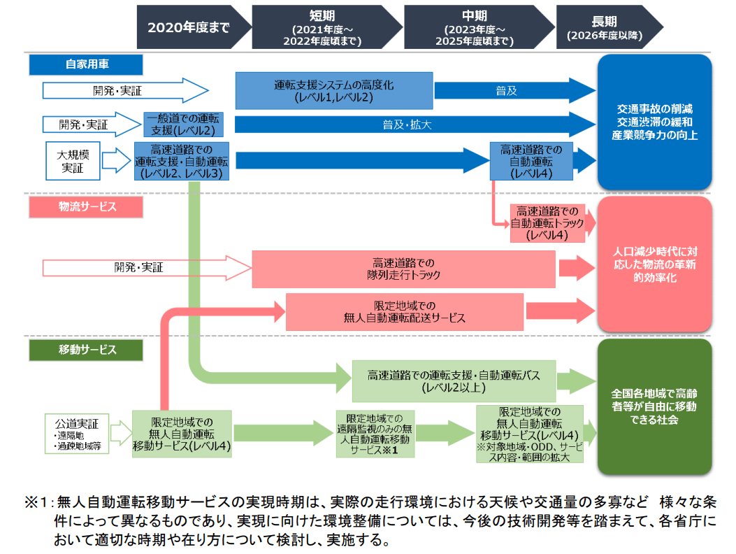 自動運転システムの市場化のロードマップ