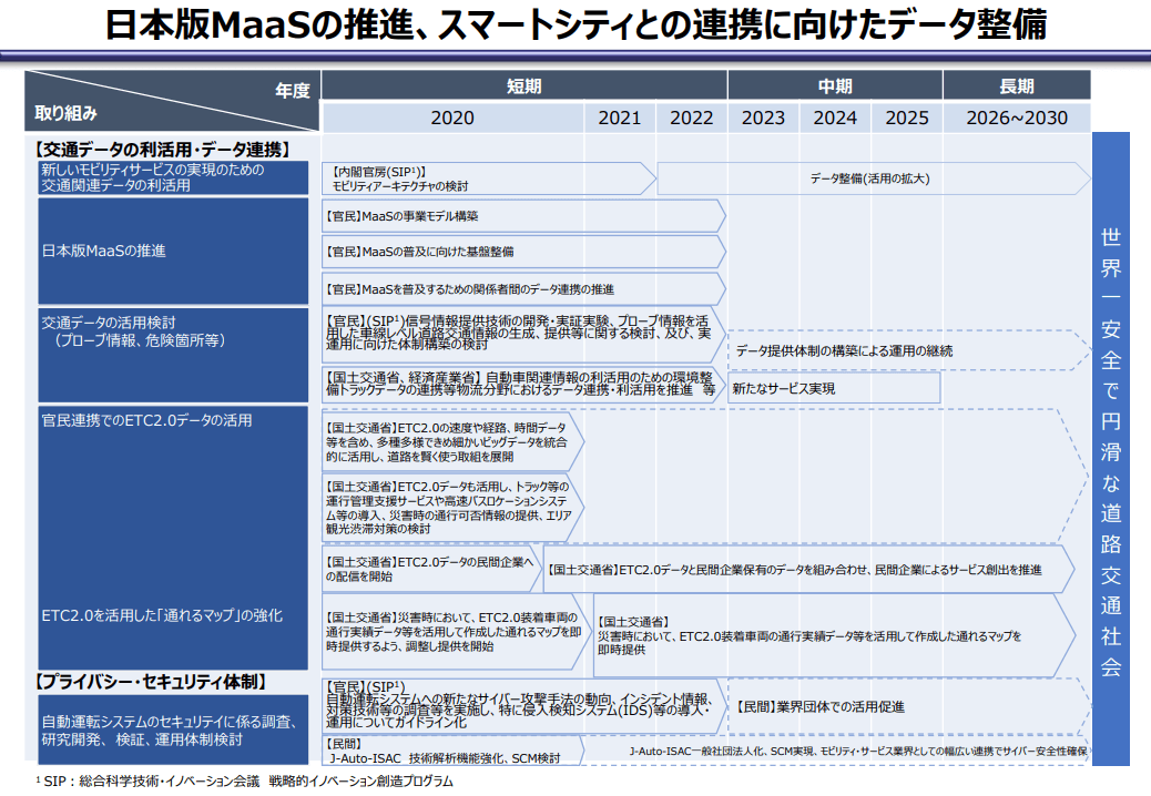 日本版MaaS推進のロードマップ