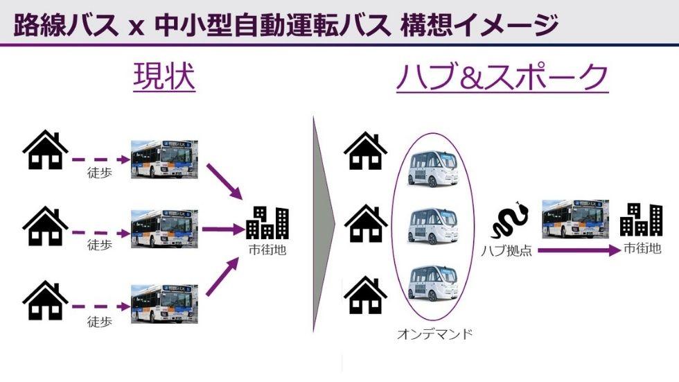 バスの自動運転の実証実験後に見えてきた現実と理想を絵で表示