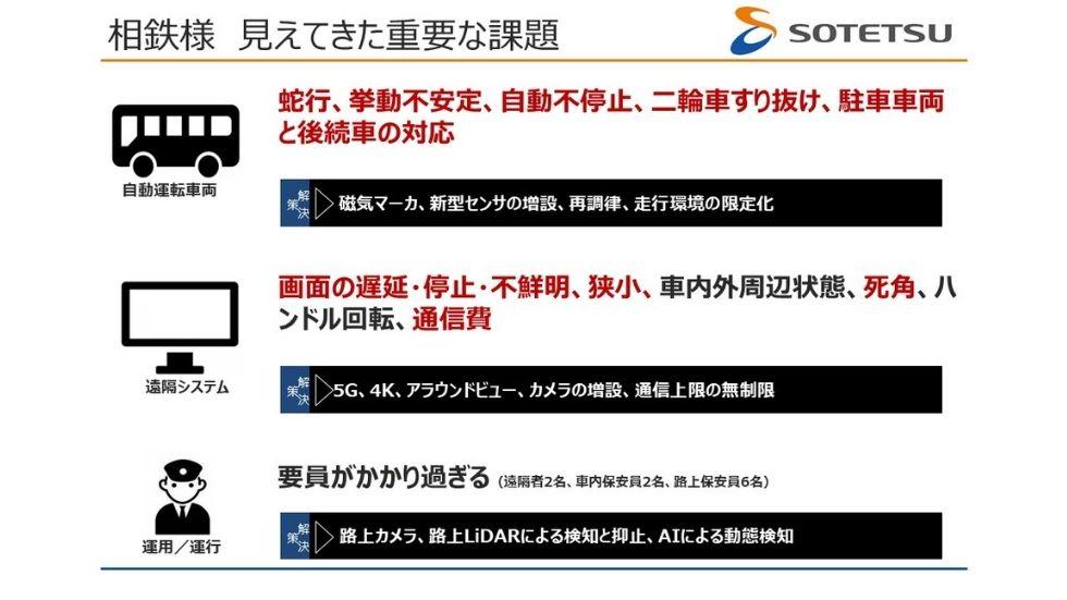 相鉄バスの実証実験で見えてきた課題を記載