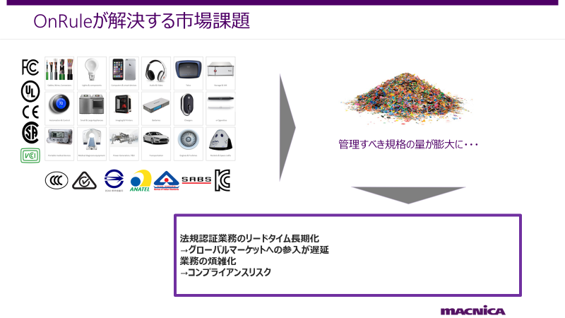 OnRuleが解決する市場課題