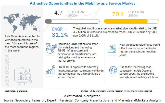 2030年のグローバルでのMaaS市場規模の予測