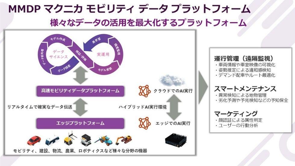 Hierarchical explanation of how the Macnica Mobility Data Platform platform works from top to bottom