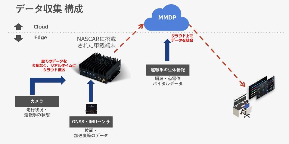 データ収集構成(仮)