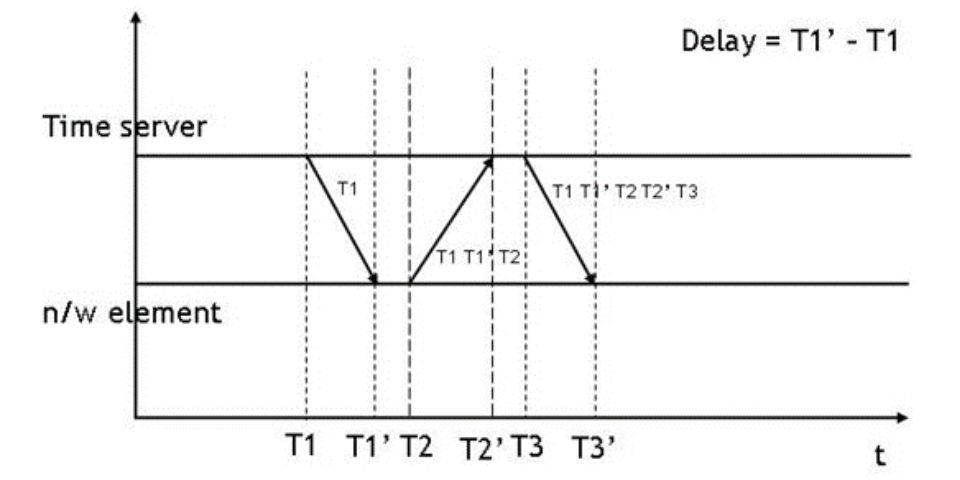 NTP/PTPの概要構成