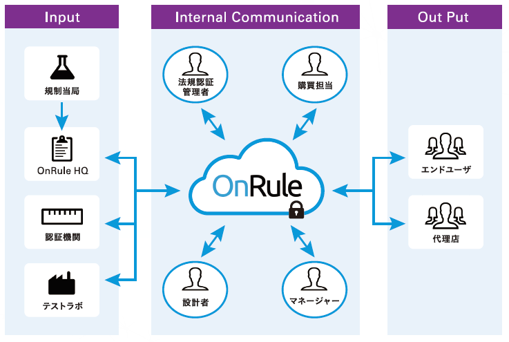 Onruleプラットフォームの機能