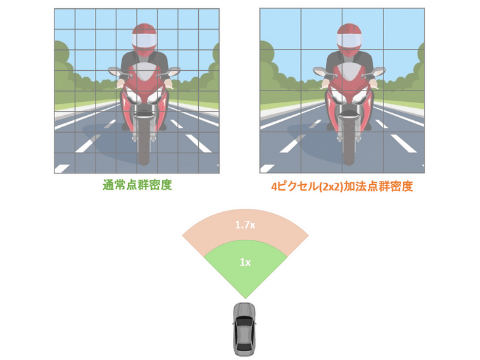 2台のバイクを検知する車と点群密度の比較
