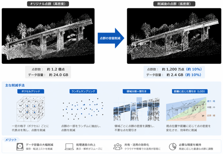 点群データの容量削減の比較図。オリジナル点群 約1.2億点・24.0GBを、削減後は約1,200万点・2.4GB（約10%）に圧縮した例