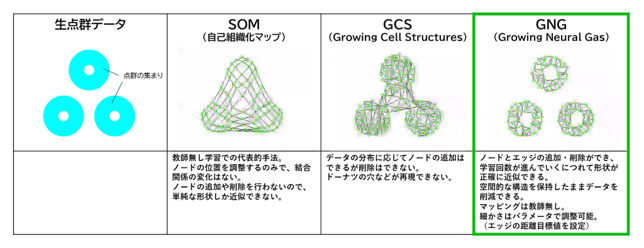 生点群データとSOM（自己組織化マップ）、GCS、GNG（Growing Neural Gas）の特徴を比較した表。GNGはノードとエッジの追加・削除により形状に正確に近似できる