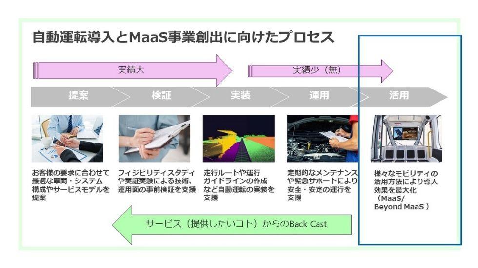 自動運転導入とMaaS事業創出に向けたプロセスを矢印で説明