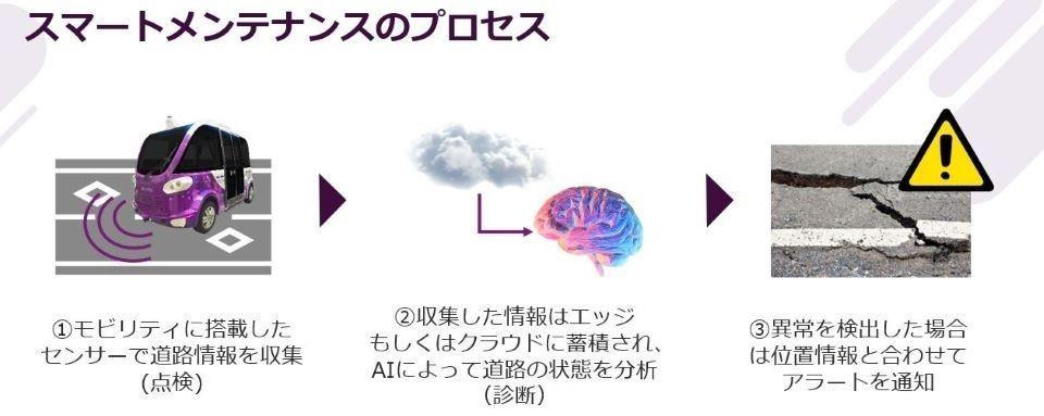 スマートメンテナンスの一連のプロセスを３ステップで表示