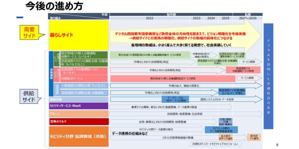 官民ITS構想・ロードマップ