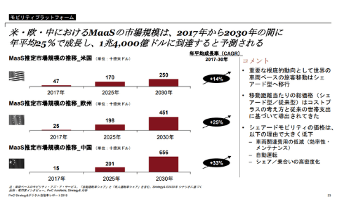 米・欧・中におけるMaaS市場規模の予測