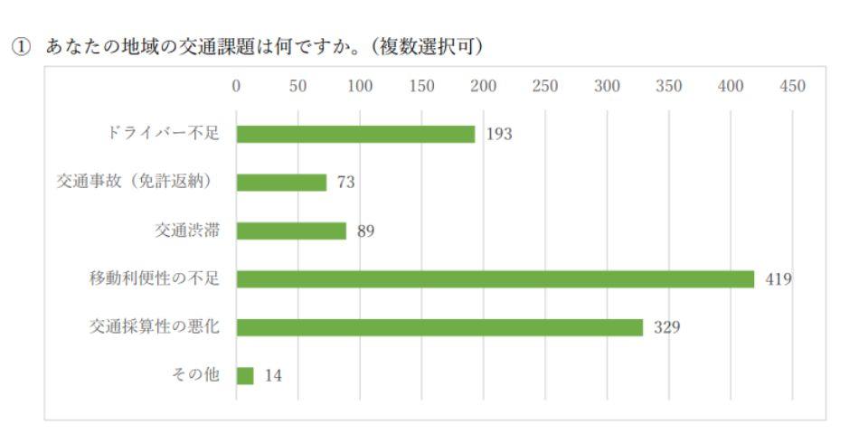 地域の交通課題結果