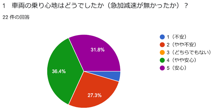 自動運転の乗り心地に関するアンケート結果