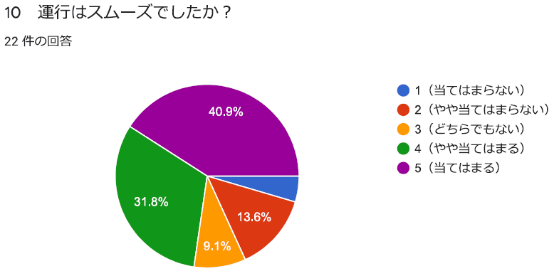 Questionnaire results on autonomous driving operation