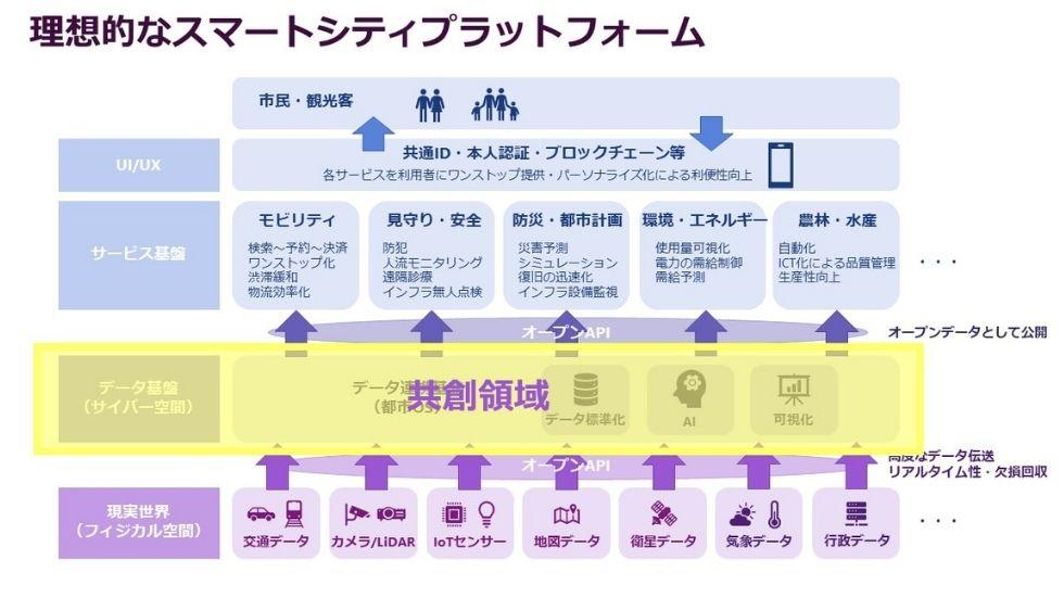 理想的なスマートシティプラットフォームの概念を階層リストの図で表示