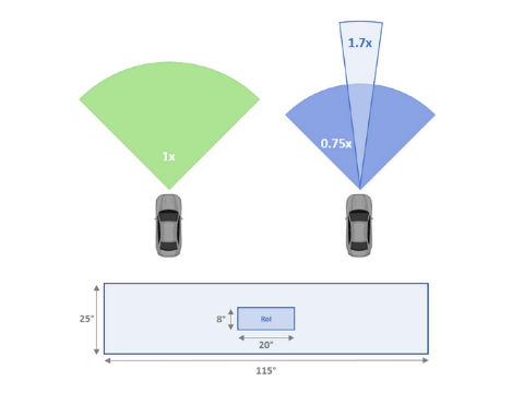 2台の車によるROIと検知距離の比較