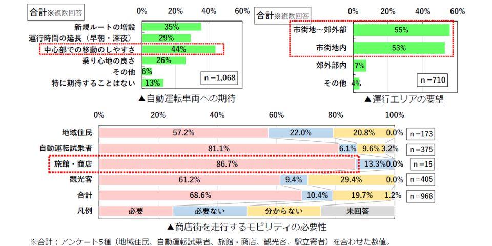 Requests for social acceptability and routes, etc. Results