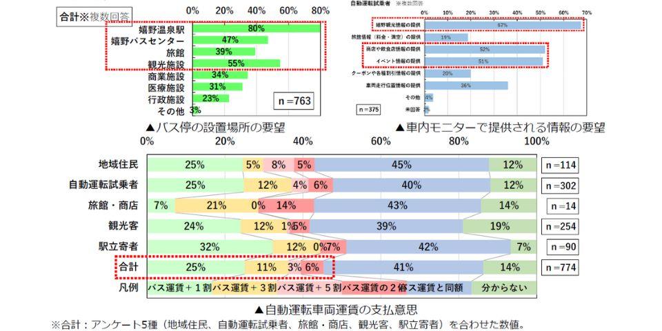 社会受容性及びルート等の要望 結果