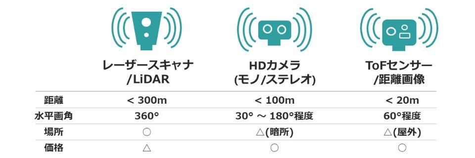LiDAR、カメラ、TOFセンサーの比較