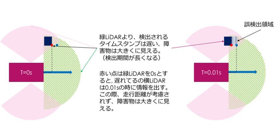 センサーフュージョン影響