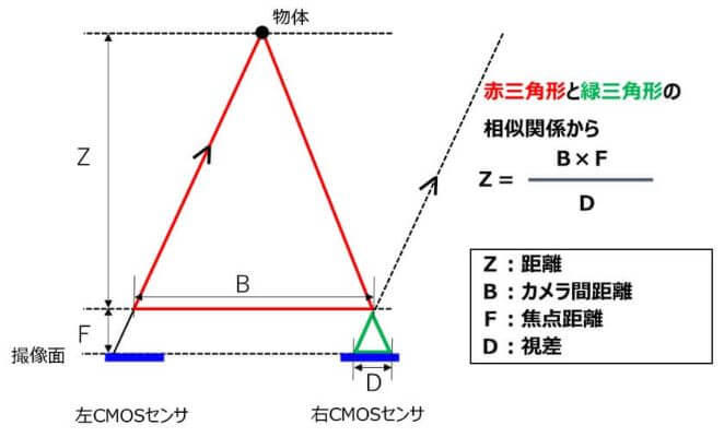 Image of stereo camera distance measurement principle