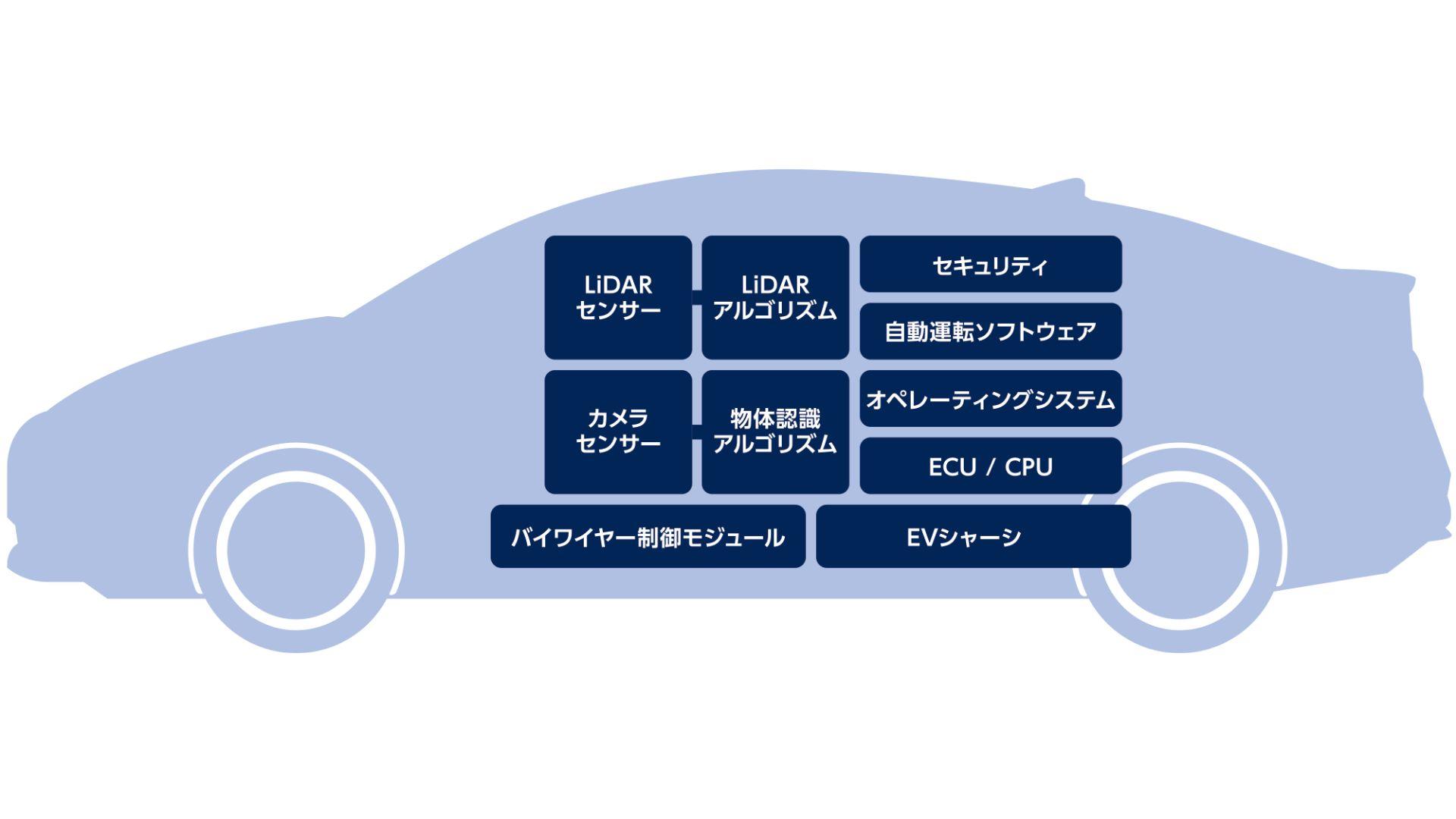 自動運転車載開発ソリューション