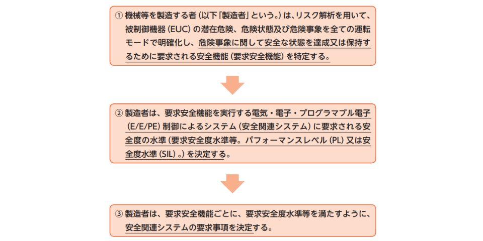 Three specific points of "functional safety"