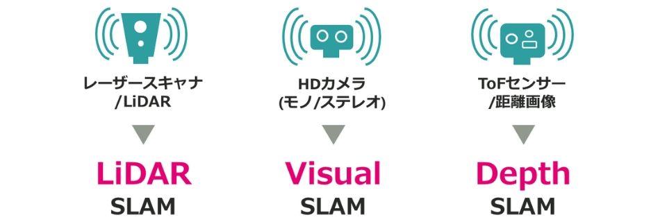 入力センサーとSLAMの種類