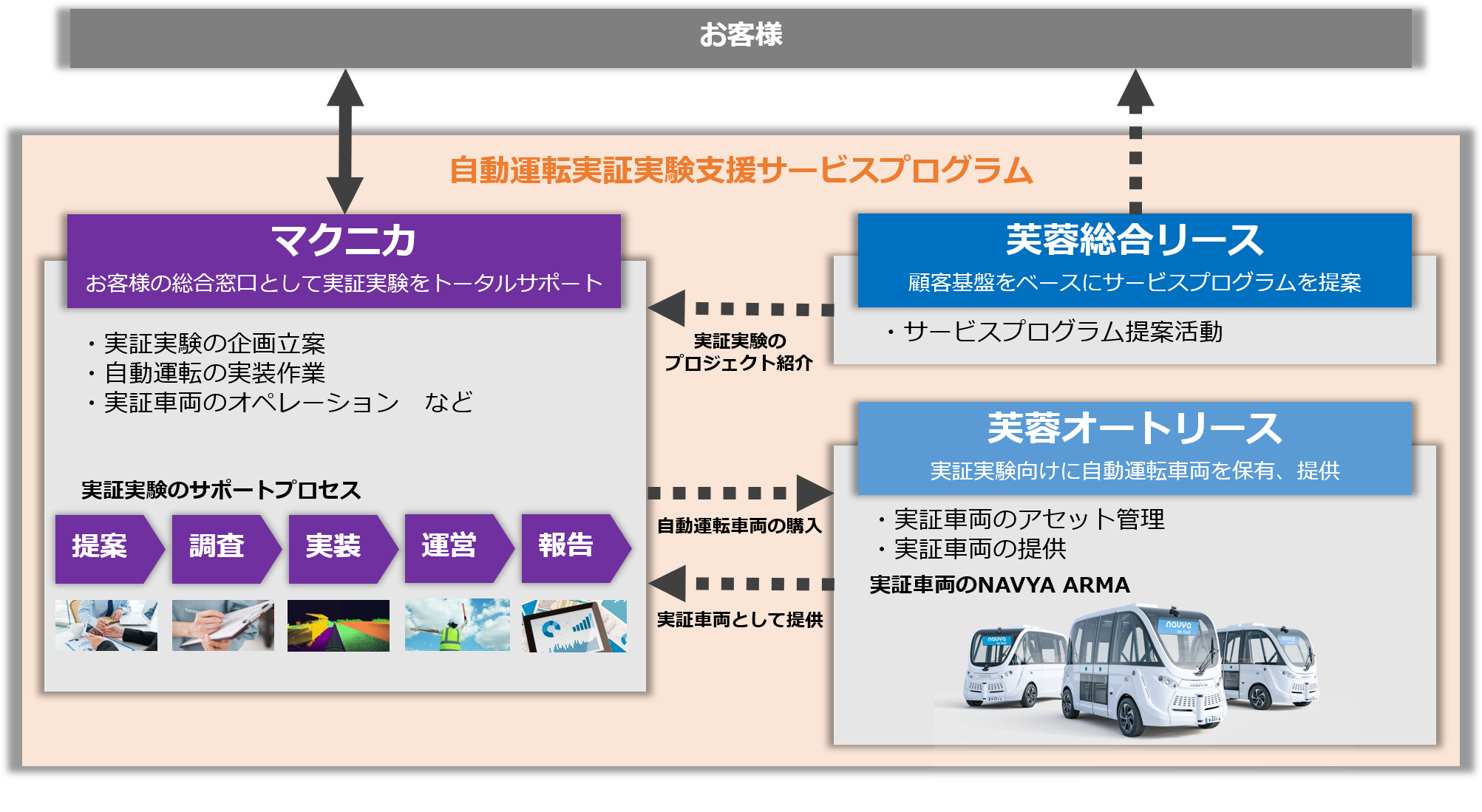 自動運転実証実験支援サービスプログラムのスキーム