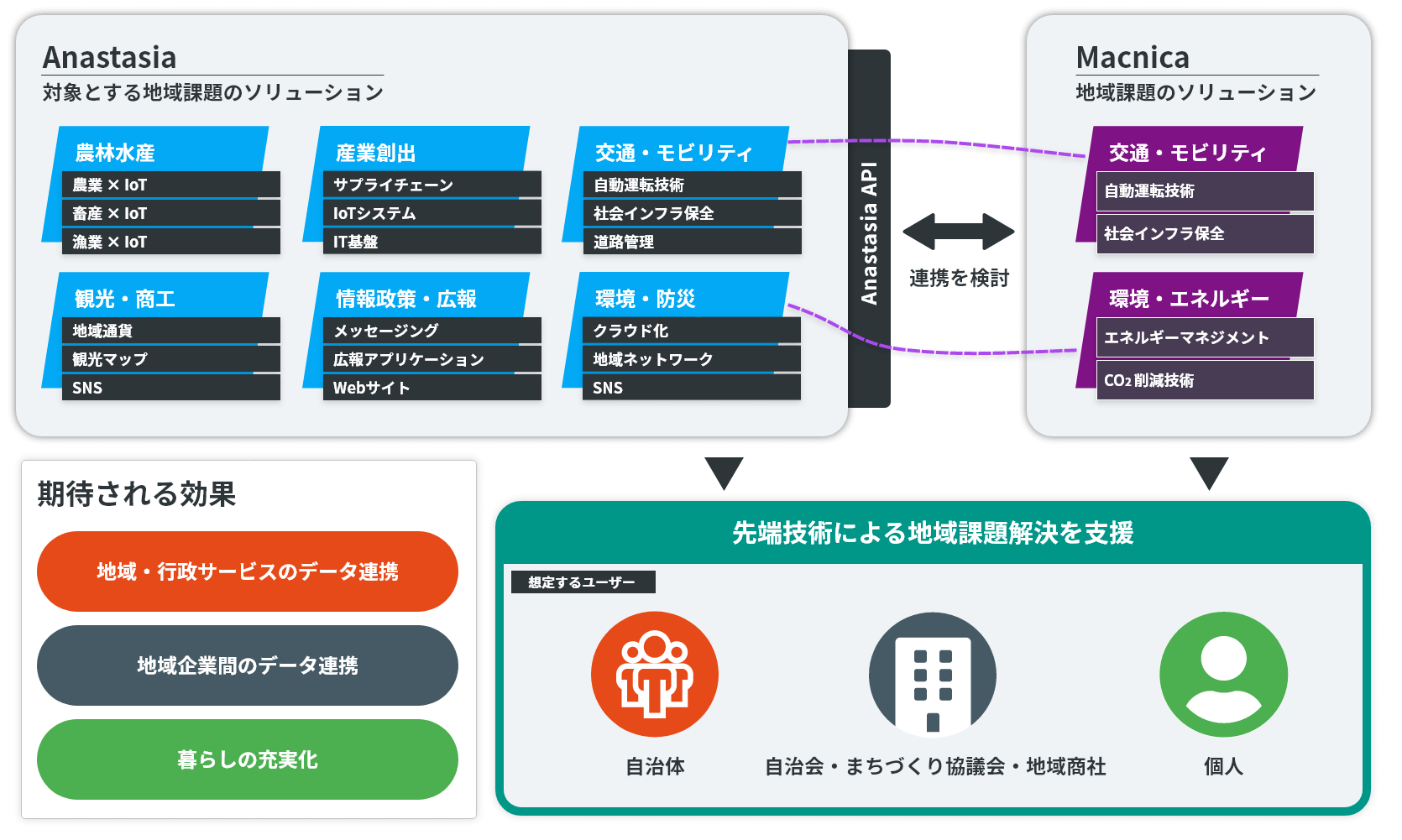 デジタルトランスフォーメーション基盤のイメージ図