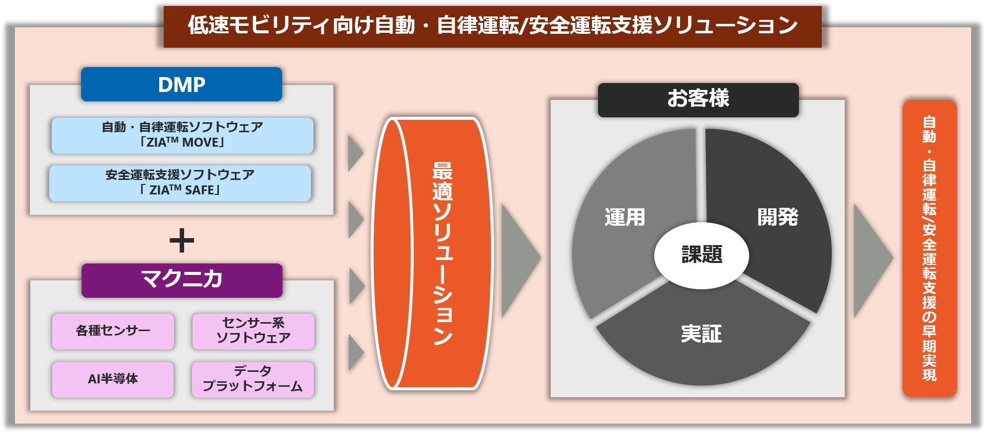 低速モビリティ向け自動・自律運転/安全運転支援ソリューションの概要