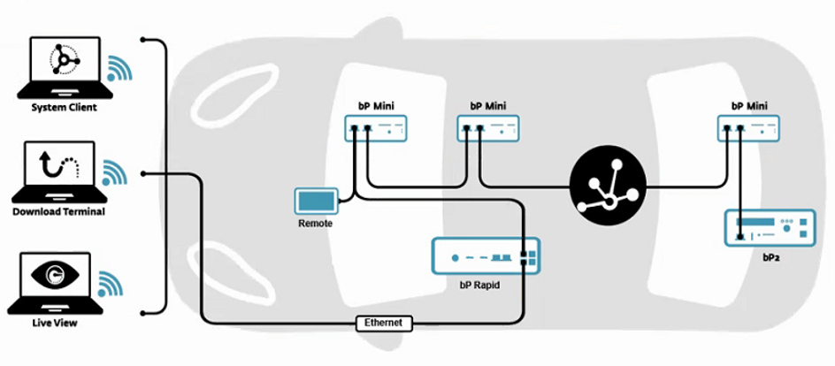 System Link functionality of MAGNA Telemotive data loggers